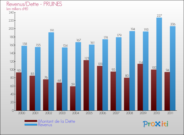 Evolution comparée de la dette et des revenus pour la commune de PRUINES de 2000 à 2011 Comparaison de la dette et des revenus pour PRUINES de 2000 à 2011
