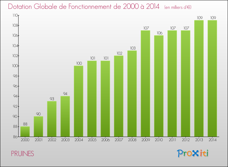 Evolution du montant de la Dotation Globale de Fonctionnement pour la commune de PRUINES de 2000 à 2014 Evolution du montant de la Dotation Globale de Fonctionnement pour PRUINES de 2000 à 2014