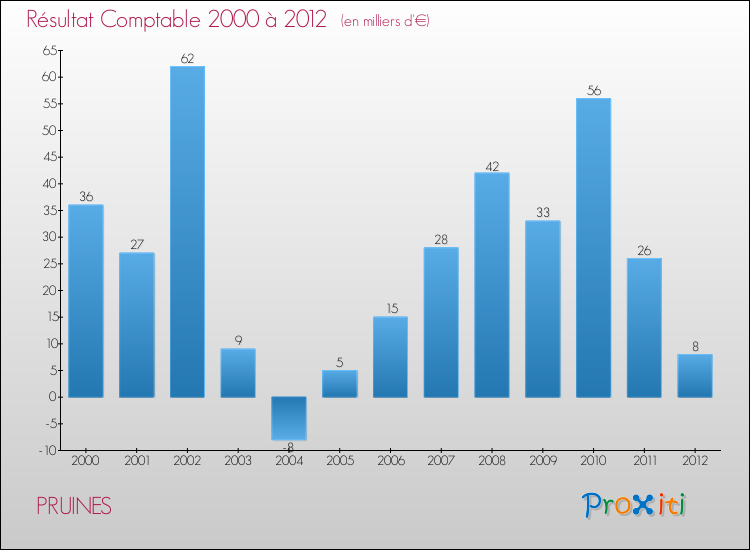 Evolution du résultat comptable pour la commune de PRUINES de 2000 à 2012 Evolution du résultat comptable pour PRUINES de 2000 à 2012