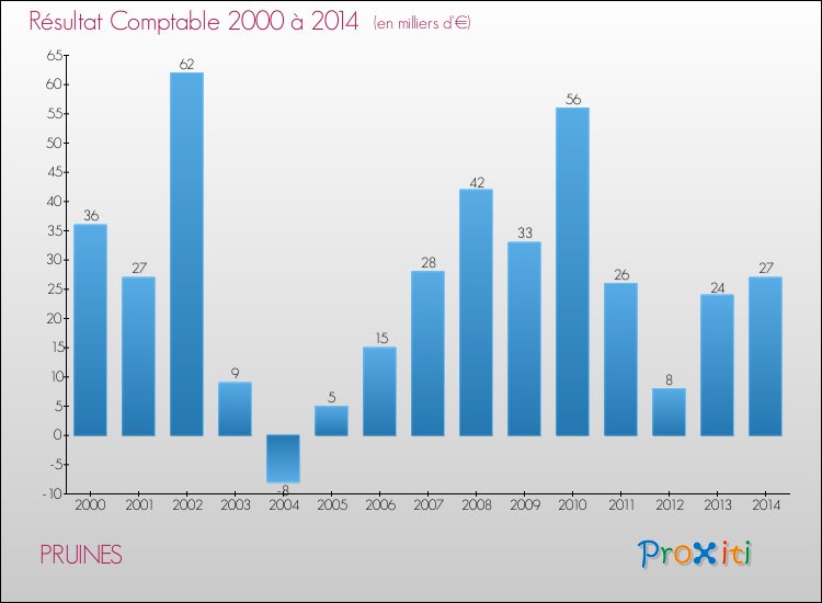 Evolution du résultat comptable pour la commune de PRUINES de 2000 à 2014 Evolution du résultat comptable pour PRUINES de 2000 à 2014