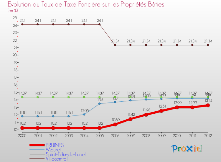 Evolution du taux de la taxe foncière sur le bati pour PRUINES et les communes proches de 2000 à 2012 Comparaison des taux de taxe foncière sur le bati pour PRUINES et les communes voisines de 2000 à 2012