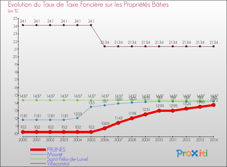 Evolution du taux de la taxe foncière sur le bati pour PRUINES et les communes proches de 2000 à 2014 Comparaison des taux de taxe foncière sur le bati pour PRUINES et les communes voisines de 2000 à 2014