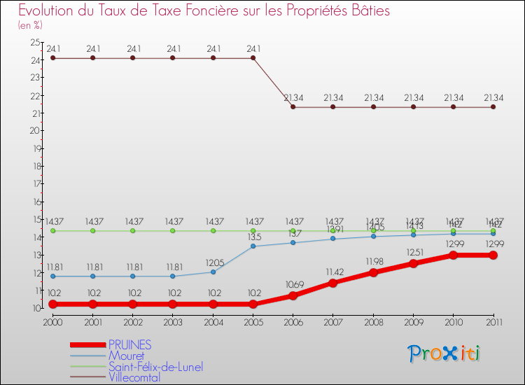 Evolution du taux de la taxe foncière sur le bati pour PRUINES et les communes proches Comparaison des taux de taxe foncière sur le bati pour PRUINES et les communes voisines