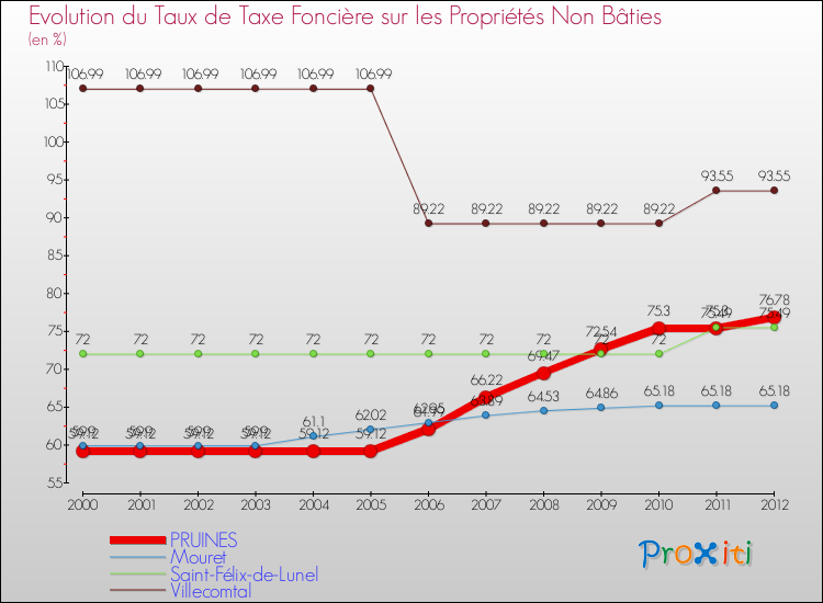 Evolution du taux de la taxe foncière sur les immeubles et terrains non batis pour PRUINES et les communes proches de 2000 à 2012 Comparaison des taux de la taxe foncière sur les immeubles et terrains non batis pour PRUINES et les communes voisines de 2000 à 2012