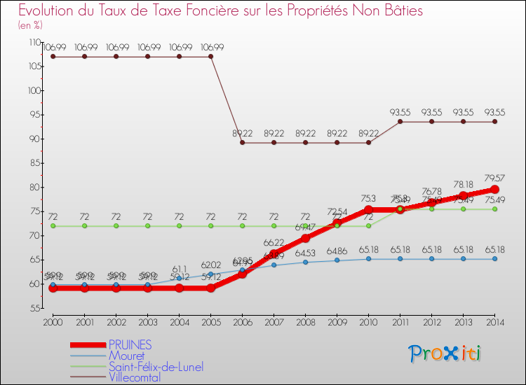 Evolution du taux de la taxe foncière sur les immeubles et terrains non batis pour PRUINES et les communes proches de 2000 à 2014 Comparaison des taux de la taxe foncière sur les immeubles et terrains non batis pour PRUINES et les communes voisines de 2000 à 2014