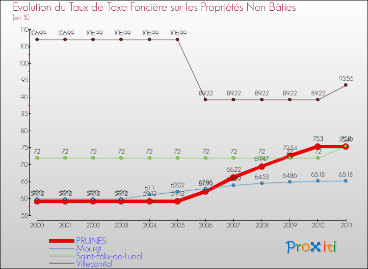 Evolution du taux de la taxe foncière sur les immeubles et terrains non batis pour PRUINES et les communes proches Comparaison des taux de la taxe foncière sur les immeubles et terrains non batis pour PRUINES et les communes voisines