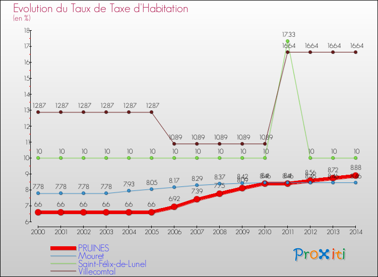 Evolution du taux de la taxe d'habitation pour PRUINES et les communes proches de 2000 à 2014 Comparaison des taux de la taxe d'habitation pour PRUINES et les communes voisines de 2000 à 2014