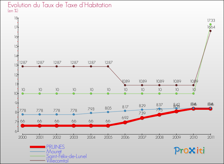 Evolution du taux de la taxe d'habitation pour PRUINES et les communes proches Comparaison des taux de la taxe d'habitation pour PRUINES et les communes voisines