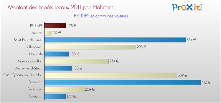 Montant des impôts locaux par Habitant pour PRUINES et les communes proches Comparaison des impôts locaux par habitant pour PRUINES et les communes voisines