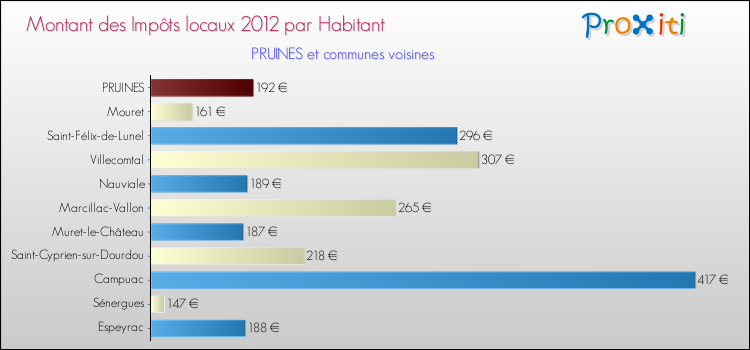 Montant des impôts locaux par Habitant pour PRUINES et les communes proches Comparaison des impôts locaux par habitant pour PRUINES et les communes voisines
