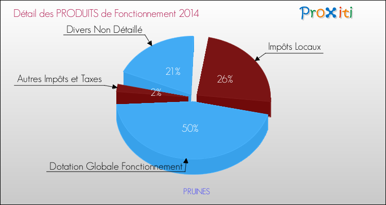 Décomposition du Budget de Fonctionnement 2014 de la commune de PRUINES Budget de Fonctionnement 2014 pour la commune de PRUINES