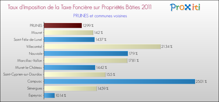 Taux d'imposition de la taxe foncière sur le bati 2011 pour PRUINES et les communes proches Comparaison des taux d'imposition de la taxe foncière sur le bati 2011 pour PRUINES et les communes voisines