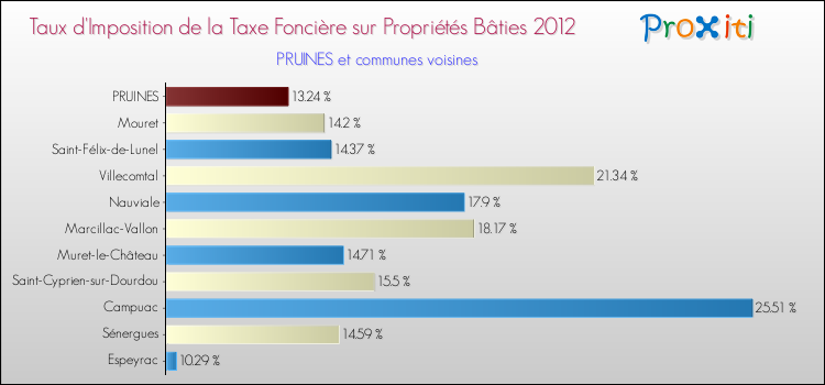 Taux d'imposition de la taxe foncière sur le bati 2012 pour PRUINES et les communes proches Comparaison des taux d'imposition de la taxe foncière sur le bati 2012 pour PRUINES et les communes voisines