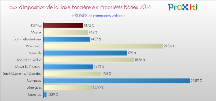 Taux d'imposition de la taxe foncière sur le bati 2014 pour PRUINES et les communes proches Comparaison des taux d'imposition de la taxe foncière sur le bati 2014 pour PRUINES et les communes voisines