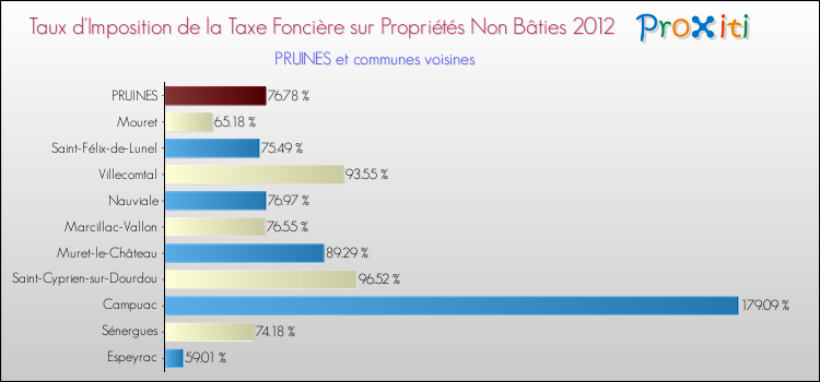 Taux d'imposition de la taxe foncière sur les immeubles et terrains non batis 2012 pour PRUINES et les communes proches Comparaison des taux d'imposition de la taxe foncière sur les immeubles et terrains non batis 2012 pour PRUINES et les communes voisines