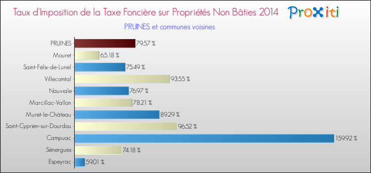 Taux d'imposition de la taxe foncière sur les immeubles et terrains non batis 2014 pour PRUINES et les communes proches Comparaison des taux d'imposition de la taxe foncière sur les immeubles et terrains non batis 2014 pour PRUINES et les communes voisines