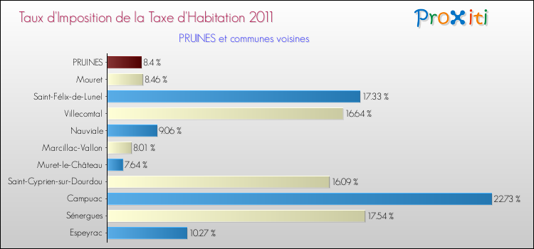 Taux d'imposition de la taxe d'habitation 2011 pour PRUINES et les communes proches Comparaison des taux d'imposition de la taxe d'habitation 2011 pour PRUINES et les communes voisines