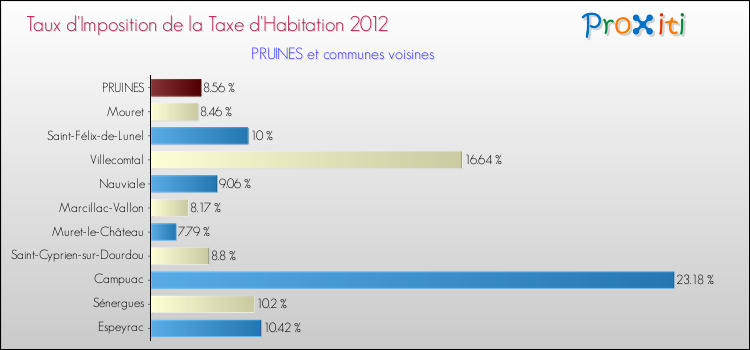 Taux d'imposition de la taxe d'habitation 2012 pour PRUINES et les communes proches Comparaison des taux d'imposition de la taxe d'habitation 2012 pour PRUINES et les communes voisines