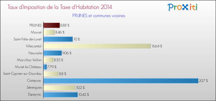 Taux d'imposition de la taxe d'habitation 2014 pour PRUINES et les communes proches Comparaison des taux d'imposition de la taxe d'habitation 2014 pour PRUINES et les communes voisines