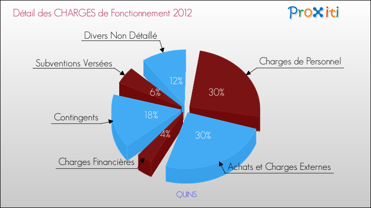 Décomposition des Charges de Fonctionnement 2012 de la commune de QUINS Charges de Fonctionnement 2012 pour la commune de QUINS