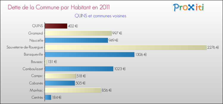 Dette par habitant de la commune en 2011 pour QUINS et les communes proches Comparaison de la dette par habitant de la commune en 2011 pour QUINS et les communes voisines