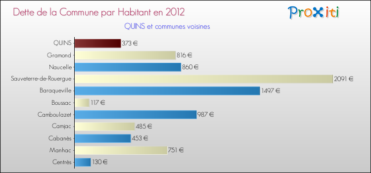 Dette par habitant de la commune en 2012 pour QUINS et les communes proches Comparaison de la dette par habitant de la commune en 2012 pour QUINS et les communes voisines
