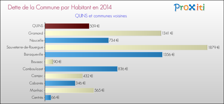 Dette par habitant de la commune en 2014 pour QUINS et les communes proches Comparaison de la dette par habitant de la commune en 2014 pour QUINS et les communes voisines