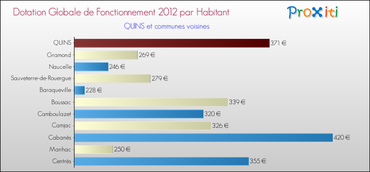Montant des dotations globales de fonctionnement DGF par Habitant pour QUINS et les communes proches Comparaison des des dotations globales de fonctionnement DGF par habitant pour QUINS et les communes voisines