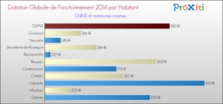 Montant des dotations globales de fonctionnement DGF par Habitant pour QUINS et les communes proches en 2014. Comparaison des des dotations globales de fonctionnement DGF par habitant pour QUINS et les communes voisines en 2014.