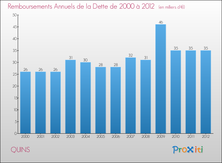 Evolution de l'annuité de la dette pour la commune de QUINS de 2000 à 2012 Annuités de la dette pour QUINS de 2000 à 2012