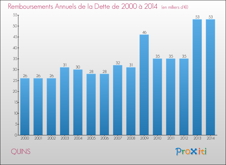 Evolution de l'annuité de la dette pour la commune de QUINS de 2000 à 2014 Annuités de la dette pour QUINS de 2000 à 2014