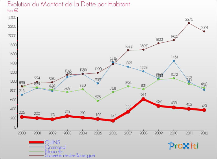 Evolution de la dette par habitant pour la commune de QUINS et les communes proches de 2000 à 2012 Comparaison de la dette par habitant pour QUINS et les communes voisines de 2000 à 2012