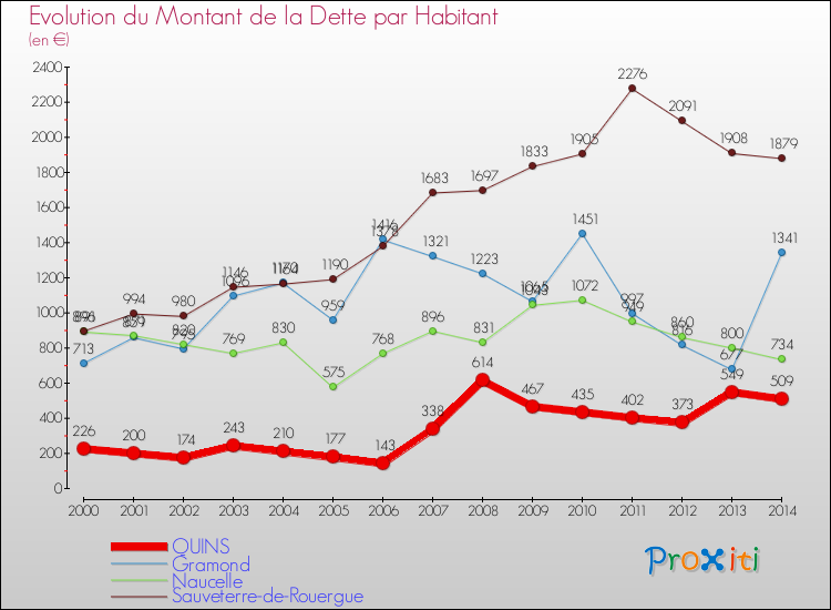 Evolution de la dette par habitant pour la commune de QUINS et les communes proches de 2000 à 2014 Comparaison de la dette par habitant pour QUINS et les communes voisines de 2000 à 2014