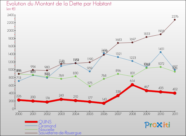 Evolution de la dette par habitant pour la commune de QUINS et les communes proches Comparaison de la dette par habitant pour QUINS et les communes voisines