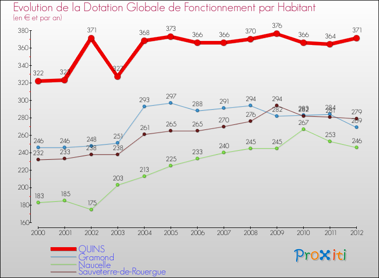 Evolution et montant de la dotation globale de fonctionnement par Habitant pour QUINS et les communes proches Comparaison des dotations globales de fonctionnement par habitant pour QUINS et les communes voisines