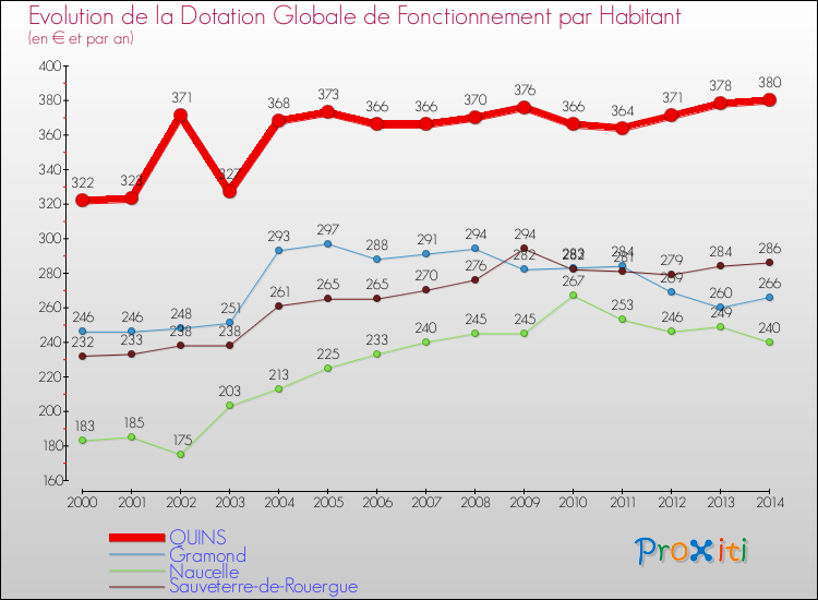 Evolution et montant de la dotation globale de fonctionnement par Habitant pour QUINS et les communes proches de 2000 à 2014. Comparaison des dotations globales de fonctionnement par habitant pour QUINS et les communes voisines de 2000 à 2014.