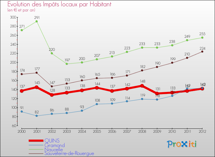 Evolution et montant des impôts locaux par Habitant pour QUINS et les communes proches Comparaison des impôts locaux par habitant pour QUINS et les communes voisines