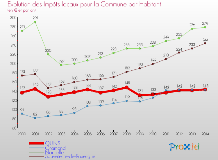 Evolution et montant des impôts locaux par Habitant pour QUINS et les communes proches de 2000 à 2014 Comparaison des impôts locaux par habitant pour QUINS et les communes voisines de 2000 à 2014