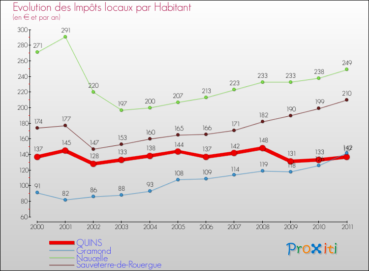Evolution et montant des impôts locaux par Habitant pour QUINS et les communes proches Comparaison des impôts locaux par habitant pour QUINS et les communes voisines