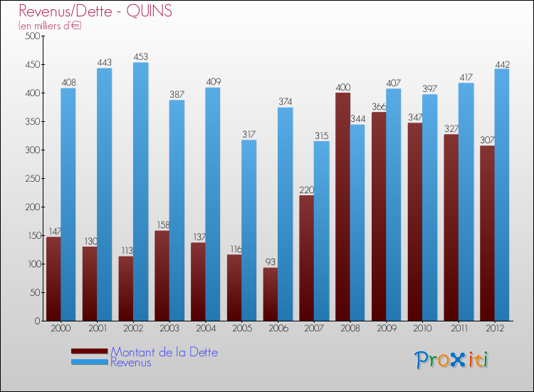 Evolution comparée de la dette et des revenus pour la commune de QUINS de 2000 à 2012 Comparaison de la dette et des revenus pour QUINS de 2000 à 2012