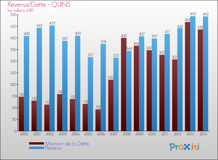 Evolution comparée de la dette et des revenus pour la commune de QUINS de 2000 à 2014 Comparaison de la dette et des revenus pour QUINS de 2000 à 2014