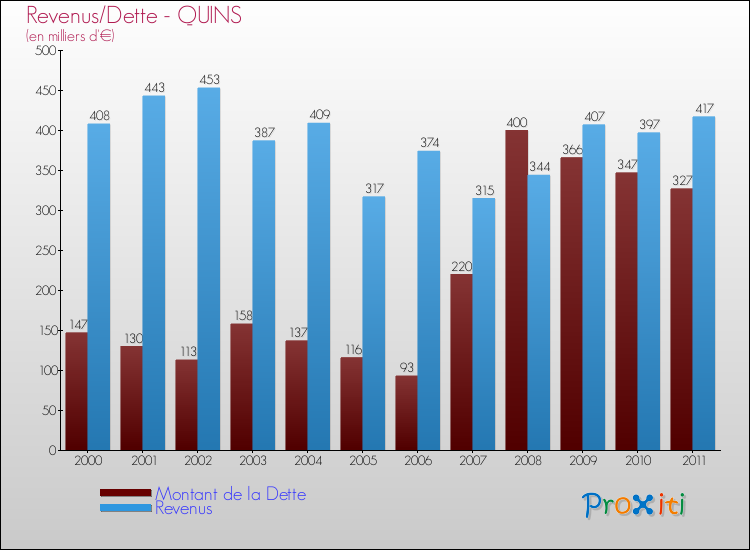 Evolution comparée de la dette et des revenus pour la commune de QUINS de 2000 à 2011 Comparaison de la dette et des revenus pour QUINS de 2000 à 2011