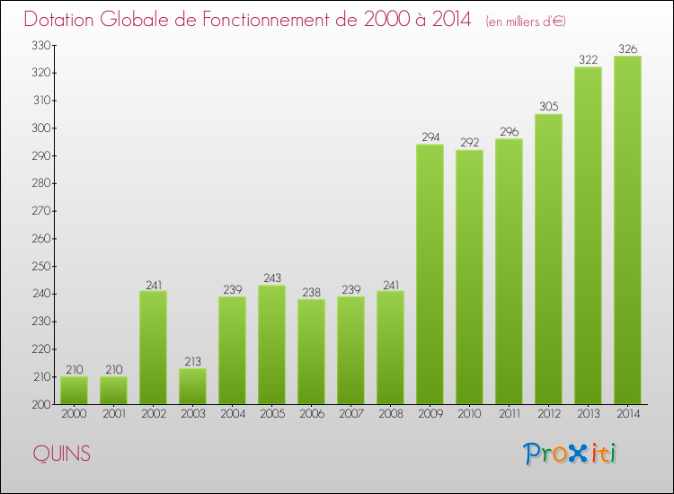 Evolution du montant de la Dotation Globale de Fonctionnement pour la commune de QUINS de 2000 à 2014 Evolution du montant de la Dotation Globale de Fonctionnement pour QUINS de 2000 à 2014