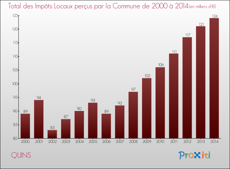 Evolution des Impôts Locaux pour la commune de QUINS de 2000 à 2014 Evolution des Impôts Locaux pour QUINS de 2000 à 2014