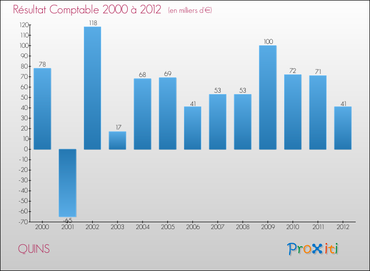 Evolution du résultat comptable pour la commune de QUINS de 2000 à 2012 Evolution du résultat comptable pour QUINS de 2000 à 2012
