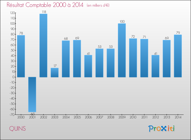 Evolution du résultat comptable pour la commune de QUINS de 2000 à 2014 Evolution du résultat comptable pour QUINS de 2000 à 2014