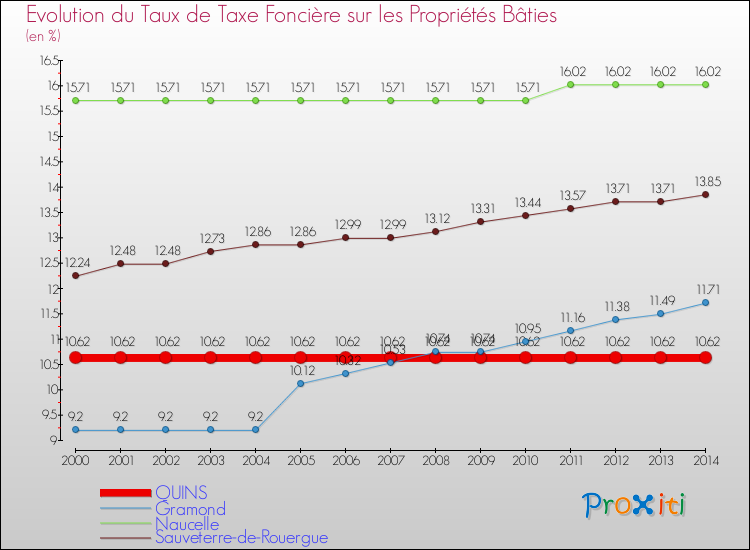 Evolution du taux de la taxe foncière sur le bati pour QUINS et les communes proches de 2000 à 2014 Comparaison des taux de taxe foncière sur le bati pour QUINS et les communes voisines de 2000 à 2014