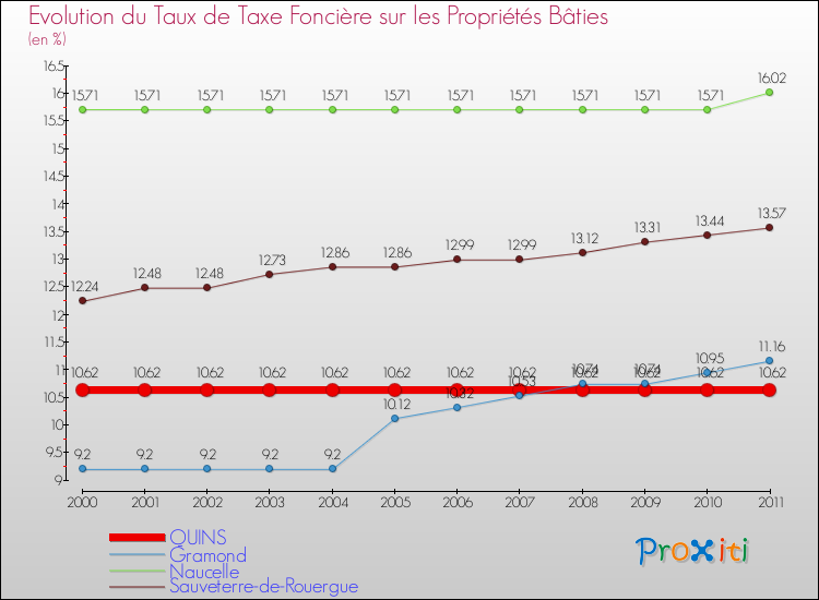 Evolution du taux de la taxe foncière sur le bati pour QUINS et les communes proches Comparaison des taux de taxe foncière sur le bati pour QUINS et les communes voisines