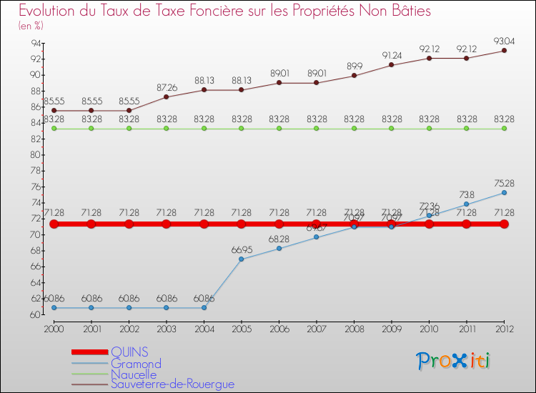 Evolution du taux de la taxe foncière sur les immeubles et terrains non batis pour QUINS et les communes proches de 2000 à 2012 Comparaison des taux de la taxe foncière sur les immeubles et terrains non batis pour QUINS et les communes voisines de 2000 à 2012
