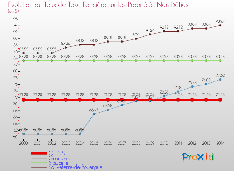 Evolution du taux de la taxe foncière sur les immeubles et terrains non batis pour QUINS et les communes proches de 2000 à 2014 Comparaison des taux de la taxe foncière sur les immeubles et terrains non batis pour QUINS et les communes voisines de 2000 à 2014